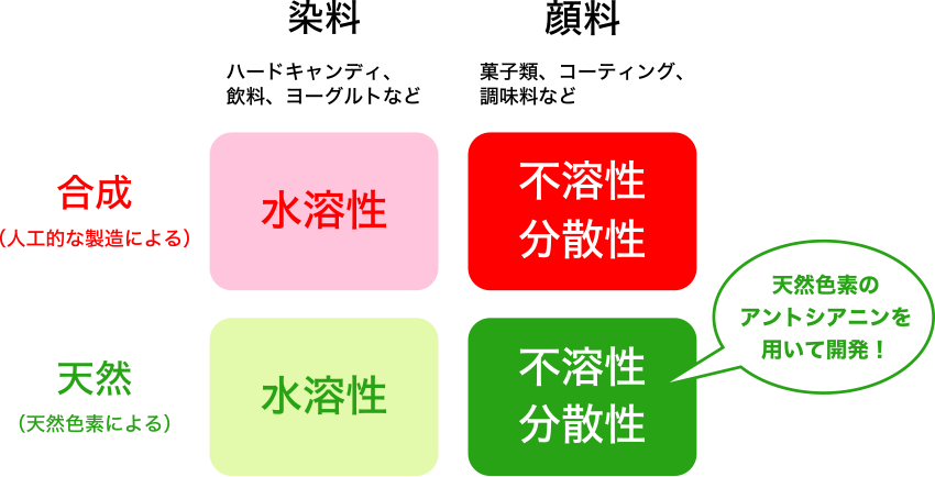 図2. 着色料の4つのカテゴリー