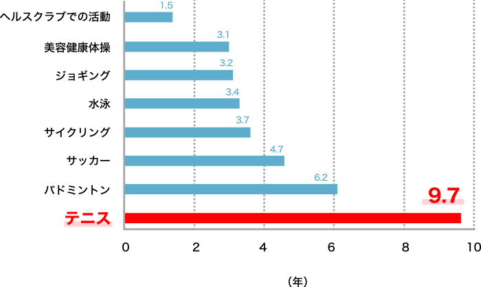 図1. 運動習慣のない人と各種スポーツをする人の平均余命の差