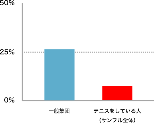 図2. 肥満の割合の比較（USでは30kg／m2以上を肥満とする）