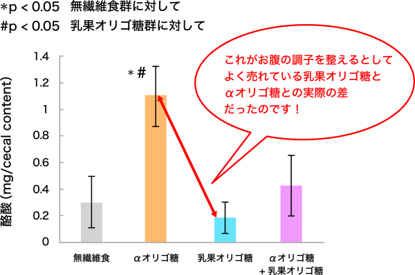 図3. αオリゴ糖と乳果オリゴ糖摂取による酪酸産生