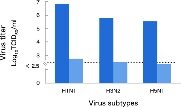 図2. ヒドロキシチロソールの各インフルエンザウイルスに対する抗ウイルス作用の評価