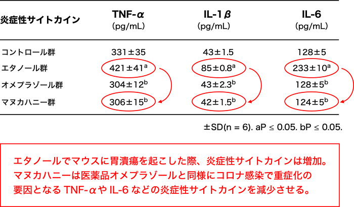 表2. マヌカハニーによる炎症性サイトカインの減少