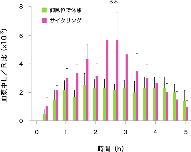 図2. 運動時の血漿中L／R比の変化