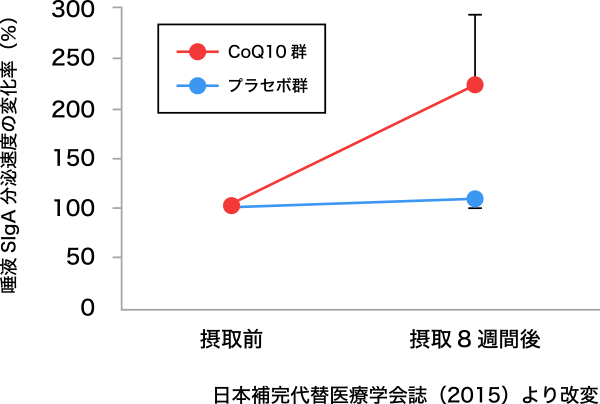 図1. CoQ10摂取による唾液SIgA分泌速度の変化率