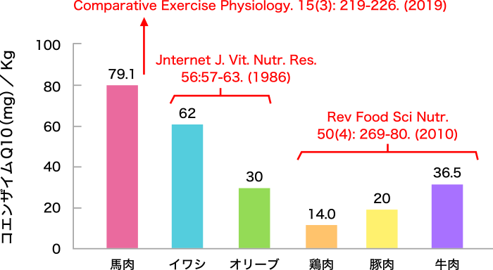 図2. 各食品に含まれるコエンザイムQ10の比較
