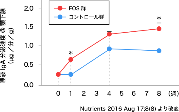 図2. 難消化性オリゴ糖（FOS）の摂取による唾液IgA分泌速度（顎下腺）