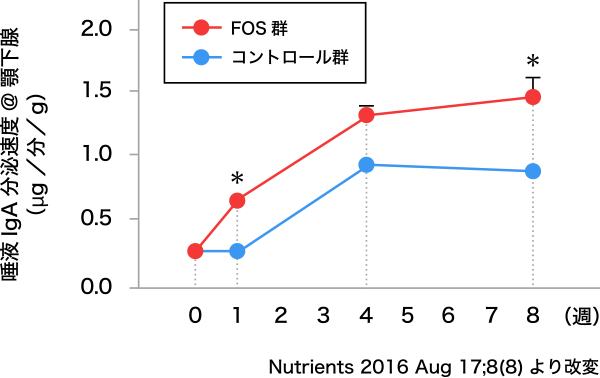 図2. 難消化性オリゴ糖(FOS)の摂取による唾液IgA分泌速度(顎下腺)