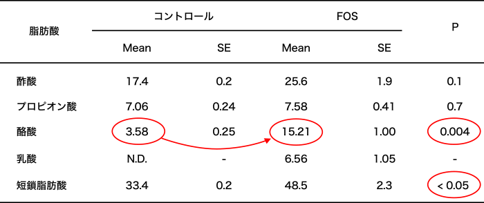表1. 難消化性オリゴ糖（FOS）の摂取による腸内における短鎖脂肪酸の増加
