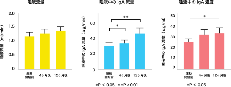 図1. 中程度の運動による高齢者の唾液IgAの増加
