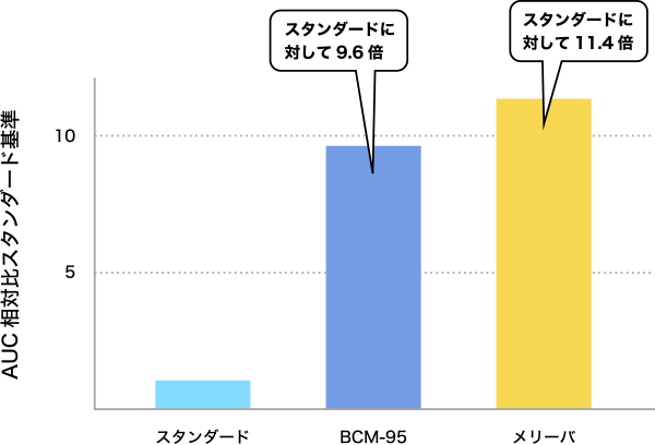 図2. メリーバとBCM-95の吸収性（AUCの比較）