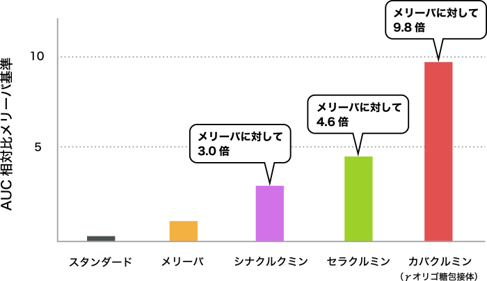 図4. 各種吸収型クルクミン製剤の吸収性比較の棒グラフイメージ（3つの学術論文のメリーバの吸収性をベースに算出）