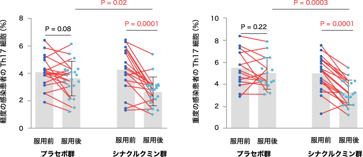 図6. 個々の患者におけるカプセル服用前後でのTh17細胞数の変化
