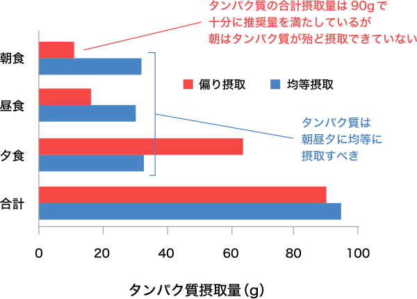 図1. 「偏り摂取」と「均等摂取」のタンパク質摂取量