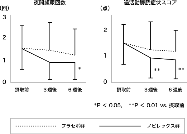 図2. ノビレチン摂取による夜間頻尿回数の減少