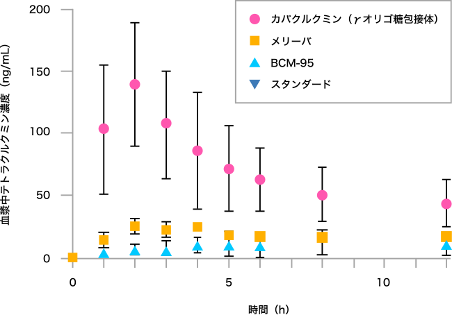 図3. 各高吸収クルクミン製剤の摂取による血漿中テトラヒドロクルクミン濃度変化