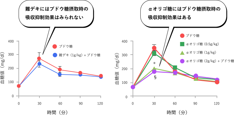 図4. ブドウ糖摂取後のαオリゴ糖による血糖値上昇抑制効果