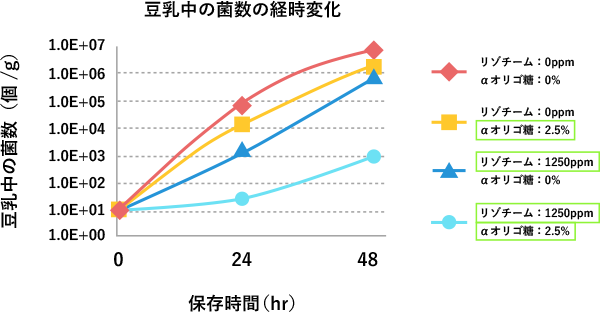 図4. 豆乳中の黄色ブドウ球菌の増殖抑制