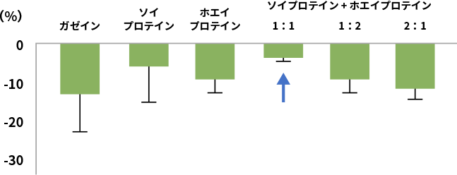 図2. 筋委縮に対するソイプロテインとホエイプロテインの相加効果