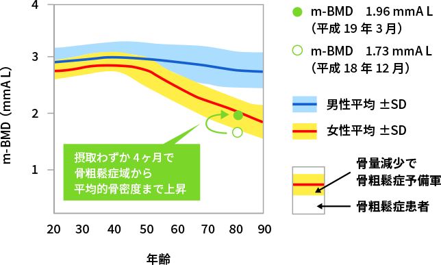 図1. CoQ10包接体摂取による骨密度変化（79歳女性）