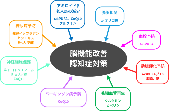 図1. 脳機能改善・認知症対策のためのPSトッピング