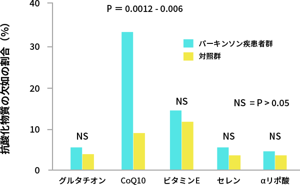 図4. パーキンソン病患者におけるCoQ10の欠乏