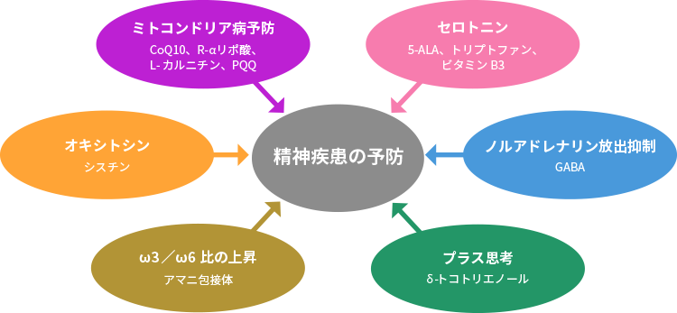 図1. 精神疾患予防のためのトッピング成分