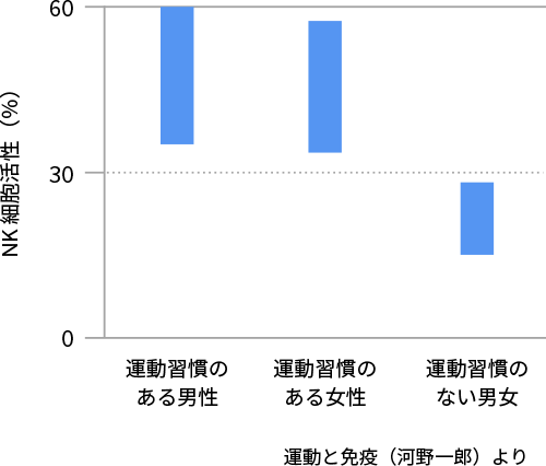 図3. 運動習慣とNK細胞活性