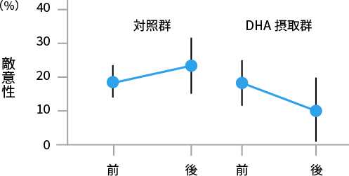 図8. DHA摂取による敵意性の低減