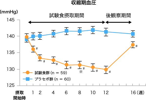 図2. ピペリン摂取による血圧の推移