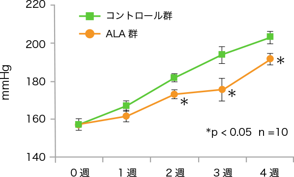 図4. αリノレン酸摂取による収縮期血圧の変化