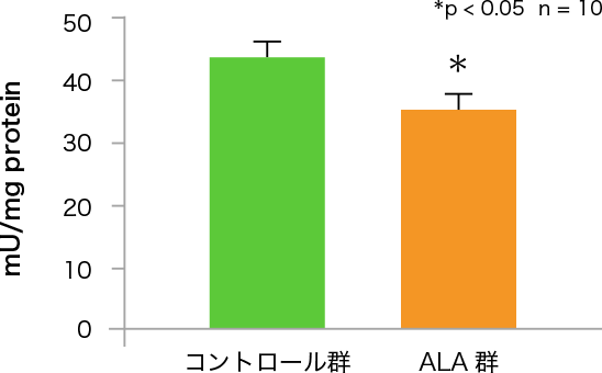 図5. ALA摂取による大動脈におけるACE活性の低下