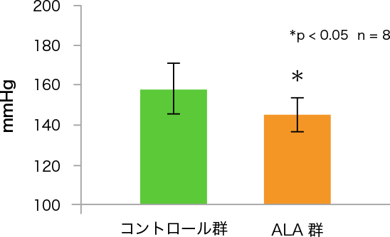 図6. αリノレン酸摂取による収縮期血圧の変化