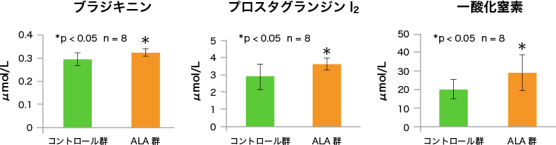 図7. αリノレン酸摂取による血漿中プラジキニン、プロスタグランジンI2、一酸化窒素の変化