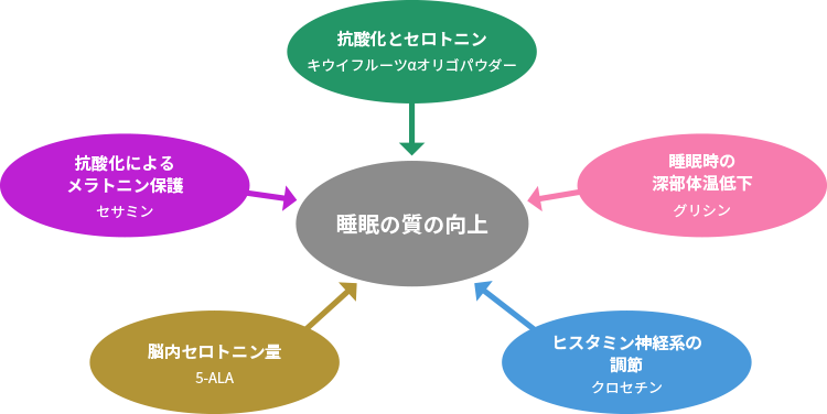 図1. 睡眠の質向上のためのトッピング成分