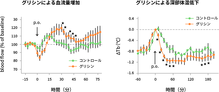 図3. グリシン摂取による血流量の増加と深部体温の低下
