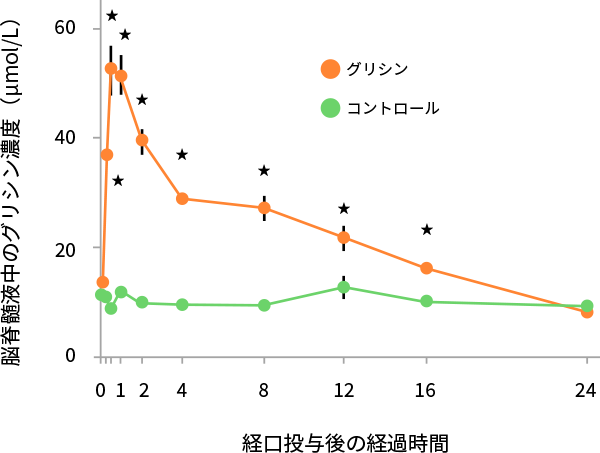 図4. 経口投与後のグリシンの脳脊髄液中濃度変化