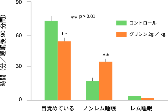 図5. グリシンによる目覚めている時間と睡眠時間の変化