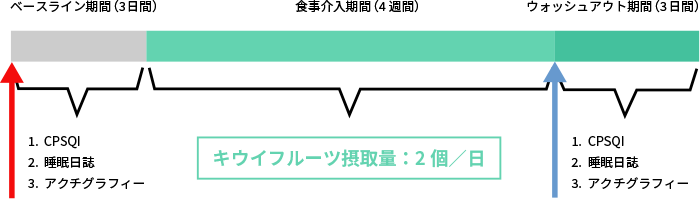 図9. キウイフルーツによる睡眠障害の改善に関する試験デザイン