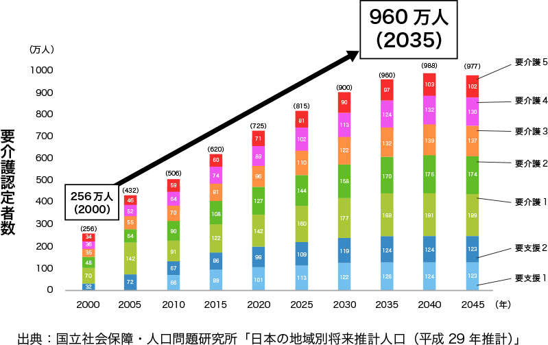 要介護(要支援)認定者の推移(推計)