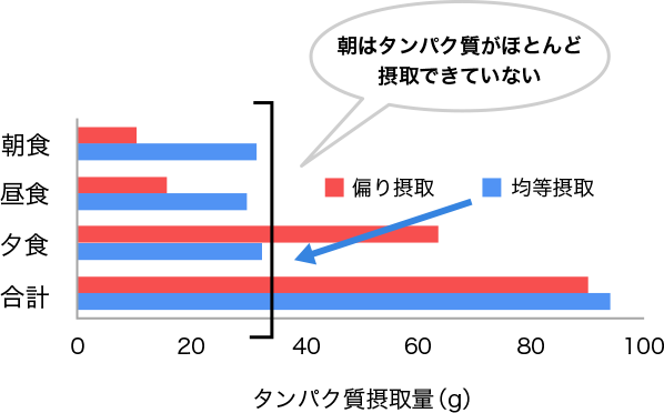 『偏り摂取』と『均等摂取』のタンパク質摂取量