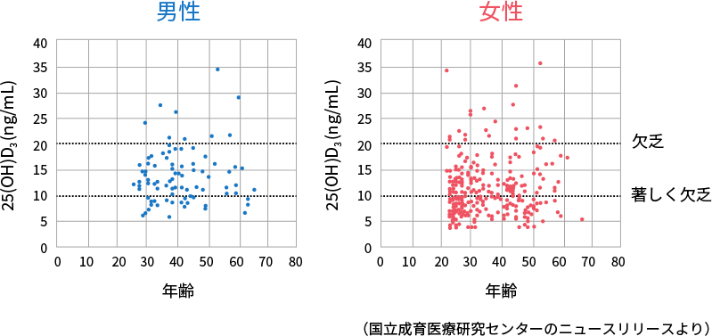 図1. コロナ禍における医療従事者のビタミンD不足