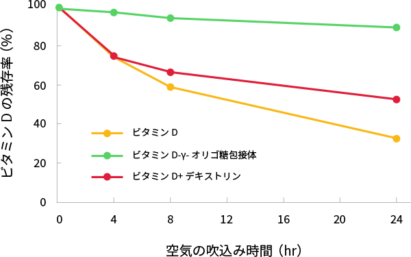 図4. γオリゴ糖包接によるビタミンDの空気酸化に対する安定性向上