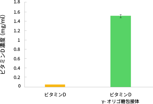図5. γオリゴ糖包接によるビタミンDの人工腸液中の溶解度の向上