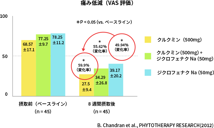 図1. 関節リウマチに対するクルクミンの改善効果（痛み）