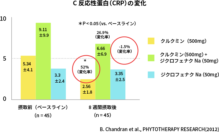 図2. 関節リウマチに対するクルクミンの改善効果（CRP）