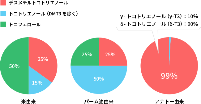 由来別ビタミンE類似体の組成