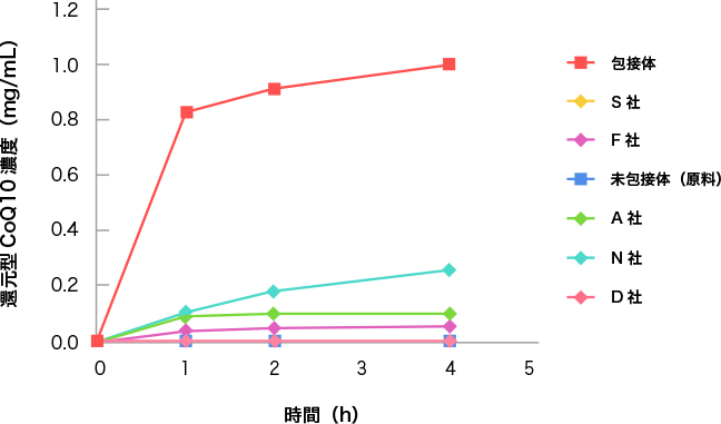 各社還元型CoQ10サプリメントと原料未包接体と包接体の食後人工腸液への溶解性試験