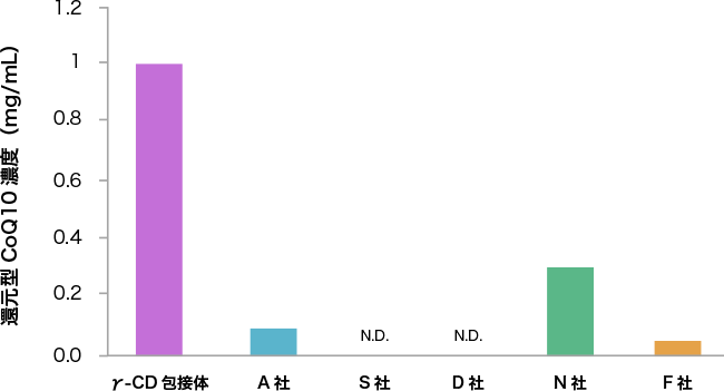 各社還元型CoQ10サプリメントと包接体の食後人工腸液への溶解性試験（4時間後の還元型CoQ10濃度）