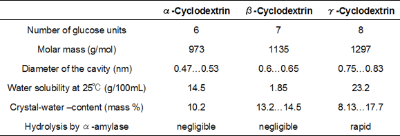 Table 1. Properties of Cyclodextrins