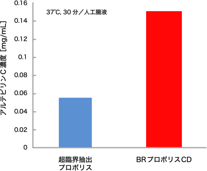 アルテピリンCの可溶化